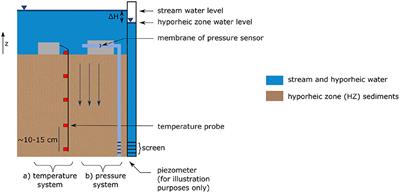 Estimating Hydrothermal Properties and High-Frequency Fluxes From Geophysical Measurements in the Hyporheic Zone